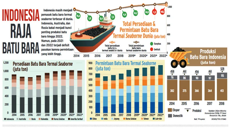 Indonesia dan Batu Bara: Antara Kebutuhan Domestik dan Ekspor