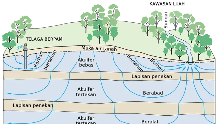 Kebangkrutan dan Upaya Pencegahan: Dari Akuifer Alami hingga Bisnis