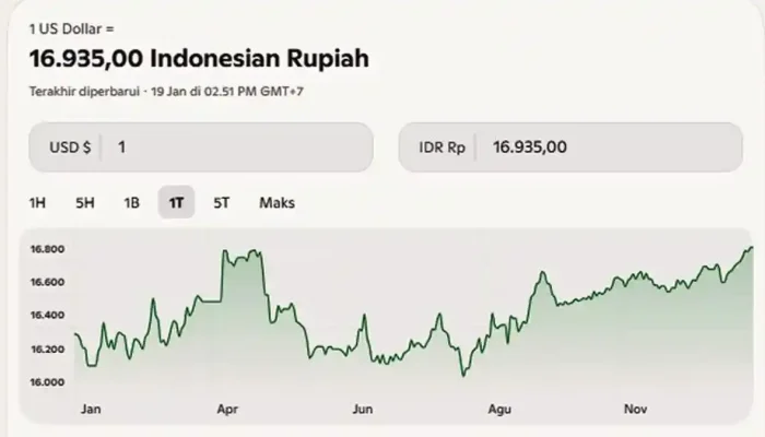 Kurs USD Hari Ini: Rupiah Melemah dan Dampaknya terhadap Perekonomian