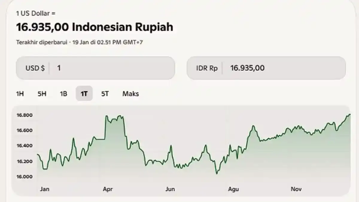 Kurs USD Hari Ini: Rupiah Melemah dan Dampaknya terhadap Perekonomian
