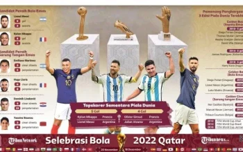Kylian Mbappe Pecahkan Rekor Lionel Messi Sebagai Top Skor Piala Dunia Sepanjang Masa