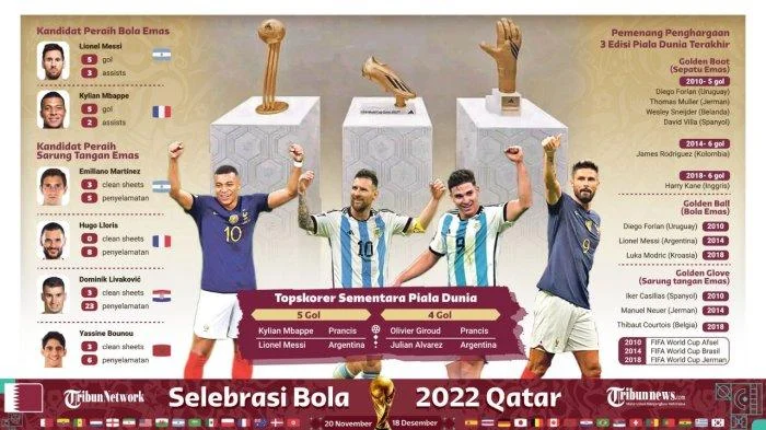 Kylian Mbappe Pecahkan Rekor Lionel Messi Sebagai Top Skor Piala Dunia Sepanjang Masa