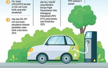 Mengenal Kendaraan Bermotor Listrik di Indonesia: Tantangan dan Kemajuan