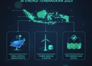 Microsoft dan Teknologi AI: Membentuk Masa Depan Energi dan Inovasi