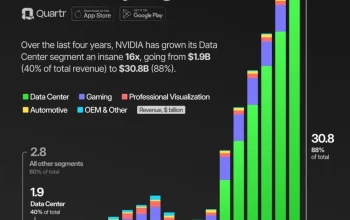 Nvidia Terus Dominasi Pasar AI Meskipun Persaingan Sengit