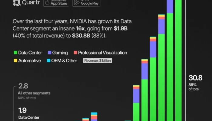 Nvidia Terus Dominasi Pasar AI Meskipun Persaingan Sengit