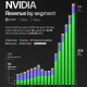 Nvidia Terus Dominasi Pasar AI Meskipun Persaingan Sengit