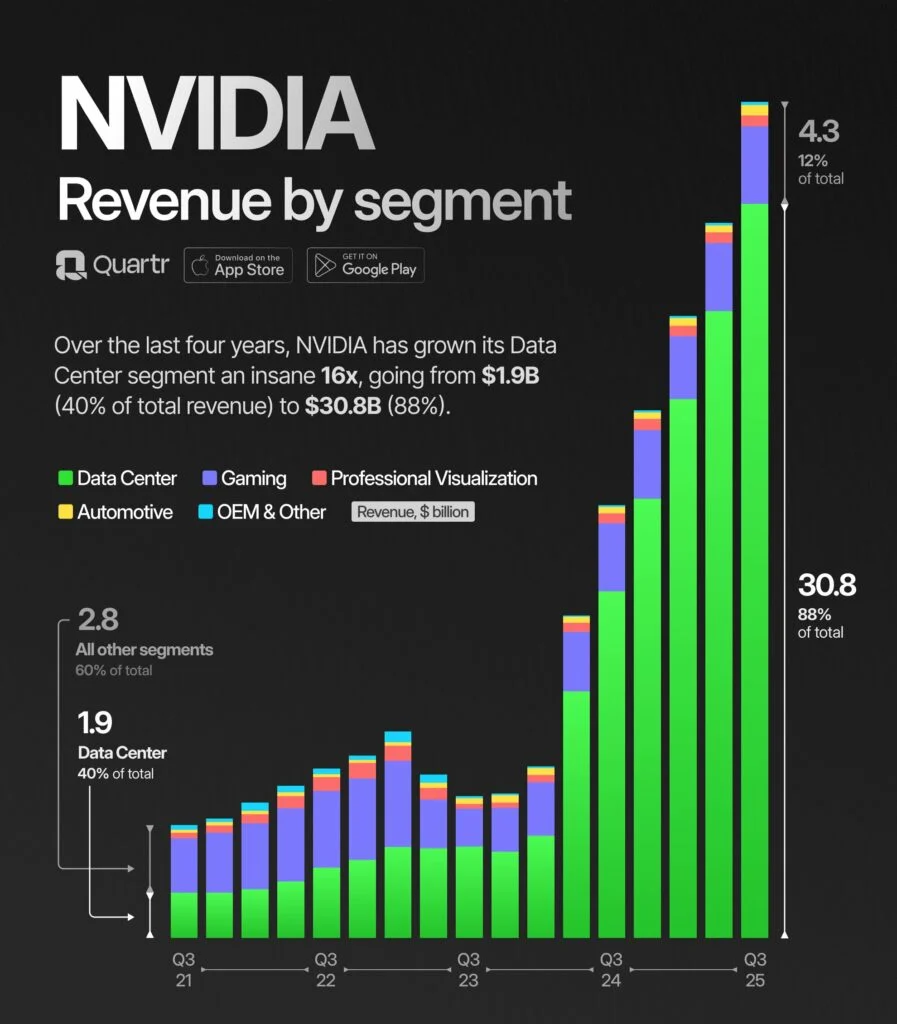 Nvidia Terus Dominasi Pasar AI Meskipun Persaingan Sengit