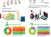 Pemberantasan Korupsi di Indonesia: Upaya Pencegahan dan Penindakan
