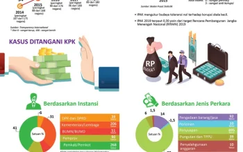 Pemberantasan Korupsi di Indonesia: Upaya Pencegahan dan Penindakan