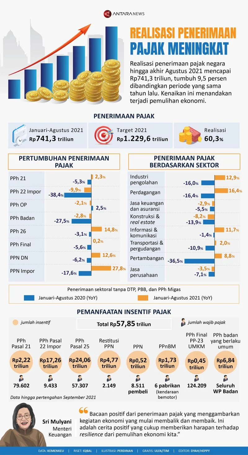 Pemerintah Upayakan Penerimaan Pajak Meningkat, Tanpa Kenaikan Tarif