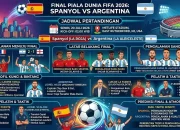 Pertarungan Sengit di Final Piala Dunia 2026: Spanyol vs Argentina