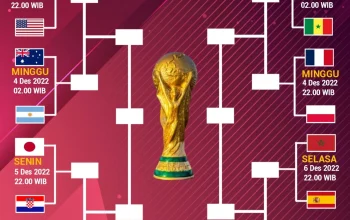 Pertarungan Sengit di Piala Dunia: Morocco dan Negara Lainnya Siap di Babak 16 Besar