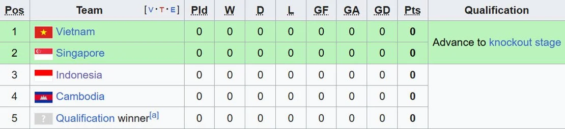 Piala AFF 2026: Klasemen Terbaru dan Hasil Pertandingan