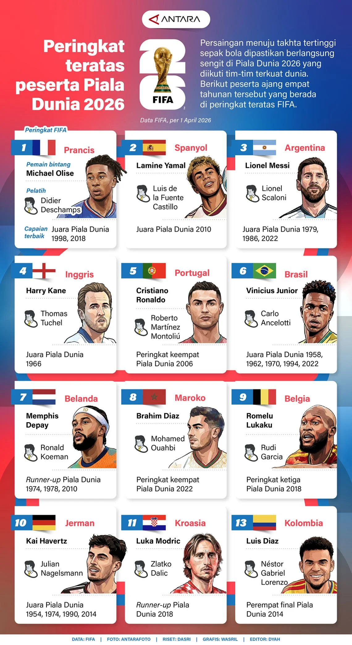 Piala Dunia 2026: Empat Tim Teratas FIFA Bertemu di Semifinal