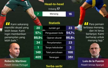 Portugal vs Spanyol di Piala Dunia 2026: Pertarungan Sengit di Babak 16 Besar