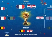 Prancis Berhadapan dengan Inggris di Perebutan Juara 3 Piala Dunia 2026: Siapa yang Akan Muncul sebagai Juara?