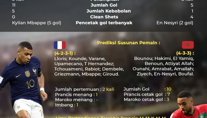 Prancis vs Maroko di Piala Dunia 2026: Dejavu Sejarah dan Pertarungan Sengit