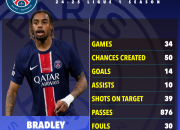 PSG dan Arsenal Tertarik Dengan Bradley Barcola, Siapah Dia?