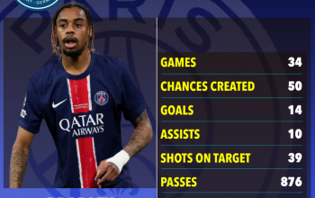 PSG dan Arsenal Tertarik Dengan Bradley Barcola, Siapah Dia?