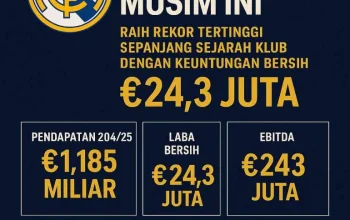Real Madrid Raih Pendapatan Tertinggi Sepanjang Masa, Siap Saingi Musim Baru
