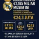 Real Madrid Raih Pendapatan Tertinggi Sepanjang Masa, Siap Saingi Musim Baru