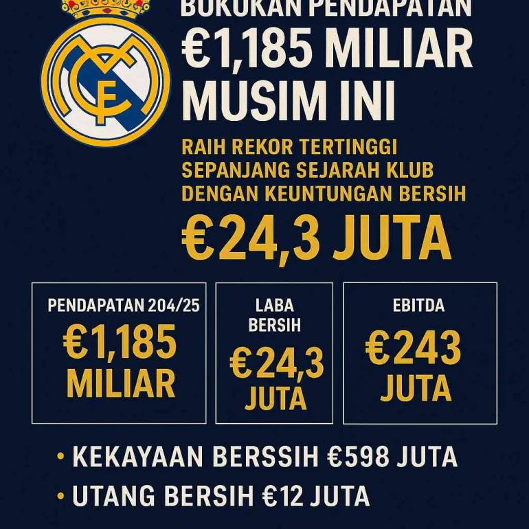 Real Madrid Raih Pendapatan Tertinggi Sepanjang Masa, Siap Saingi Musim Baru