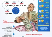 Rupiah Menguat di Tengah Geopolitik yang Tidak Stabil, Apa Yang Terjadi?