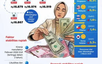 Rupiah Menguat di Tengah Geopolitik yang Tidak Stabil, Apa Yang Terjadi?