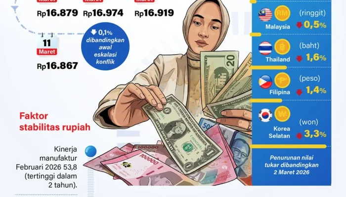 Rupiah Menguat di Tengah Geopolitik yang Tidak Stabil, Apa Yang Terjadi?