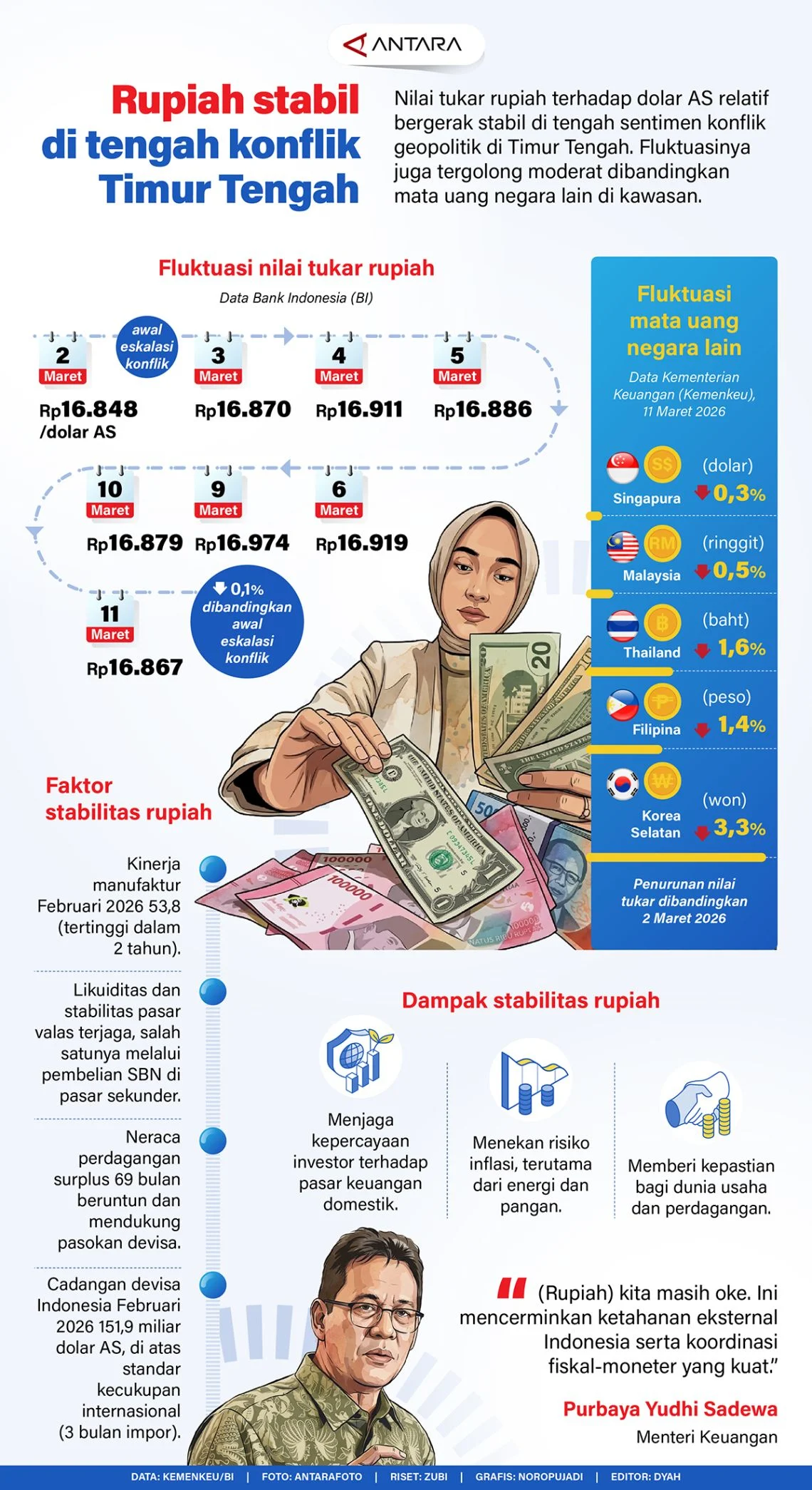 Rupiah Menguat di Tengah Geopolitik yang Tidak Stabil, Apa Yang Terjadi?