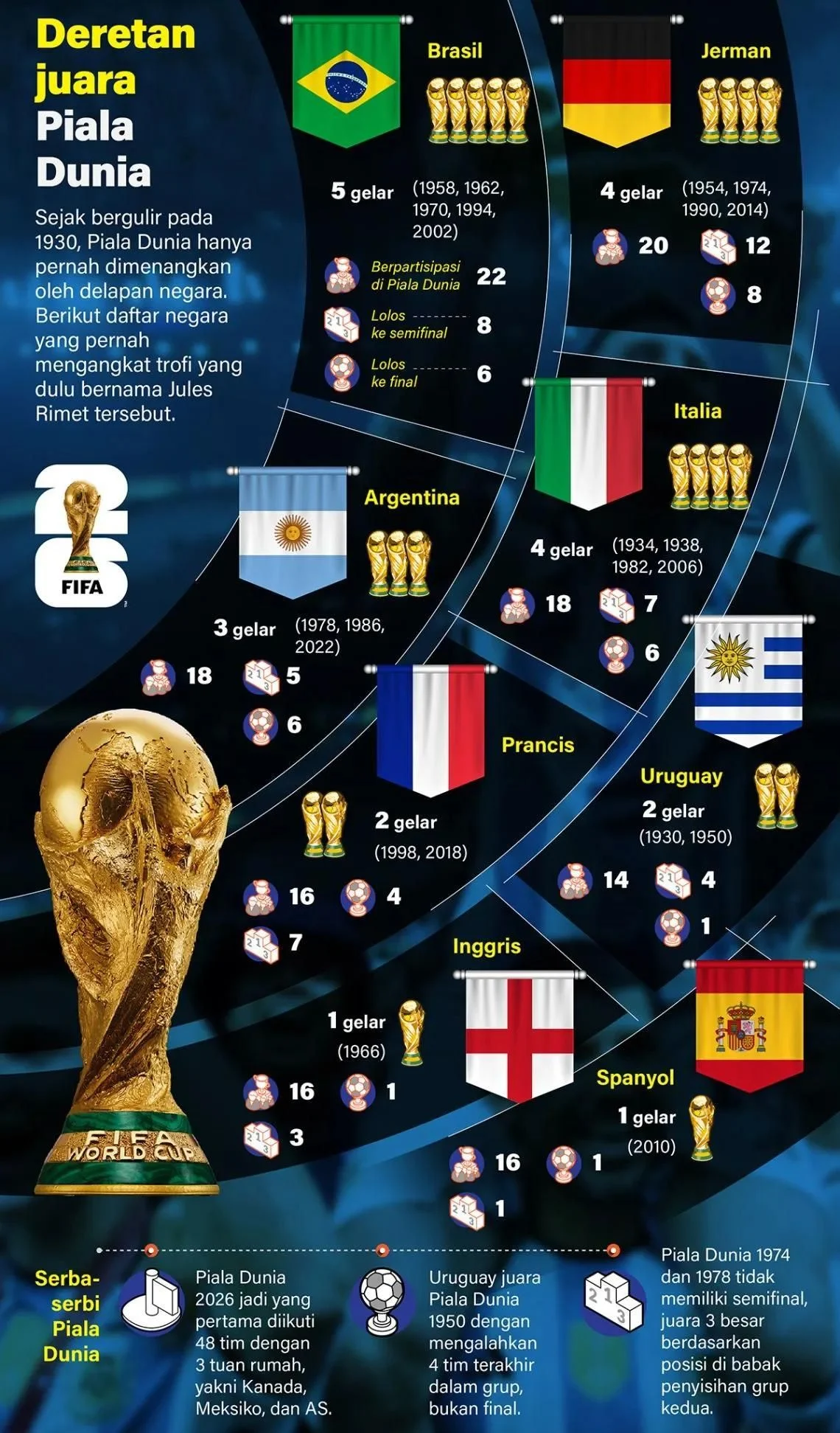 Spanyol Juara Piala Dunia 2026, Berikut Daftar Juara Sejak Tahun 1930