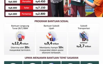 Subsidi Tepat Sasaran: Upaya Pemerintah dalam Mengoptimalkan Penyaluran BBM dan Pembiayaan Rumah