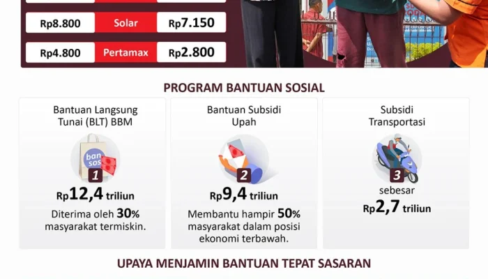 Subsidi Tepat Sasaran: Upaya Pemerintah dalam Mengoptimalkan Penyaluran BBM dan Pembiayaan Rumah