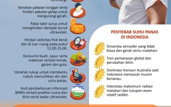 Suhu Hari Ini di Indonesia: Cerah dan Panas, Warga Diimbau Waspada
