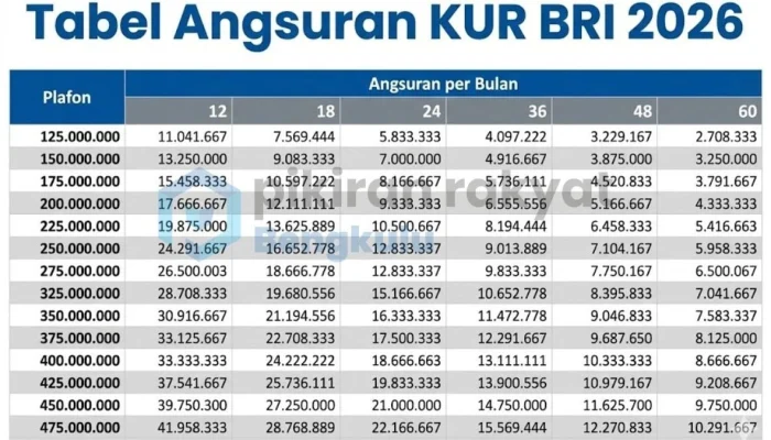 Tabel Angsuran KUR BRI 2026: Simulasi Pinjaman dan Cara Cek Angsuran
