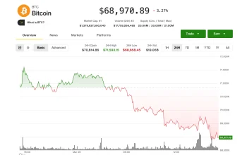 Tekanan Terhadap Bitcoin Meningkat di Tengah Kenaikan Harga Minyak