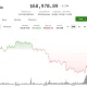 Tekanan Terhadap Bitcoin Meningkat di Tengah Kenaikan Harga Minyak
