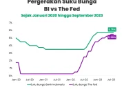 The Fed Tahan Suku Bunga, Apa Dampaknya pada Ekonomi Indonesia?
