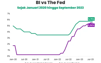 The Fed Tahan Suku Bunga, Apa Dampaknya pada Ekonomi Indonesia?