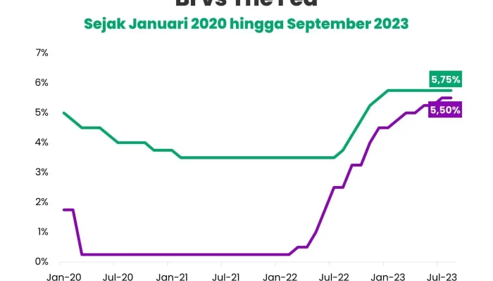 The Fed Tahan Suku Bunga, Apa Dampaknya pada Ekonomi Indonesia?