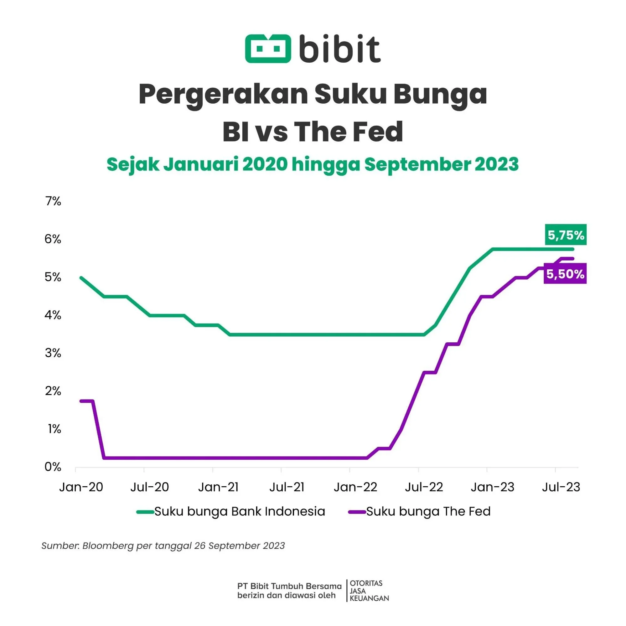 The Fed Tahan Suku Bunga, Apa Dampaknya pada Ekonomi Indonesia?