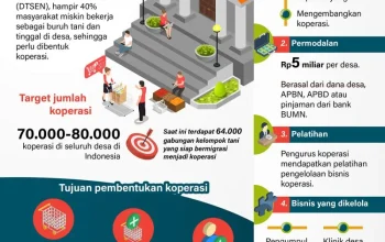 Upah Pekerja Koperasi Desa Merah Putih Blitar Akhirnya Cair, Tapi Apakah Cukup?