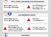 Utang Luar Negeri Indonesia Mencapai Rp8.000 Triliun, Apakah Ini Masih Aman?