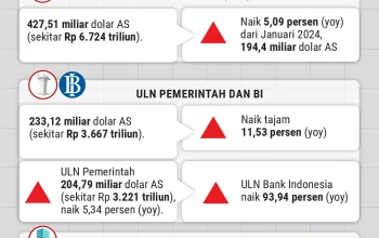 Utang Luar Negeri Indonesia Mencapai Rp8.000 Triliun, Apakah Ini Masih Aman?