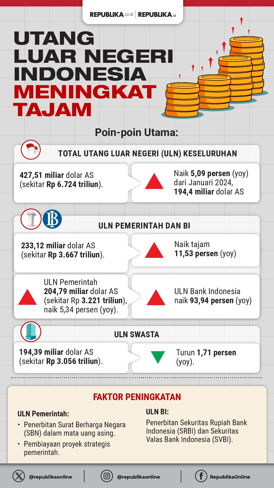 Utang Luar Negeri Indonesia Mencapai Rp8.000 Triliun, Apakah Ini Masih Aman?