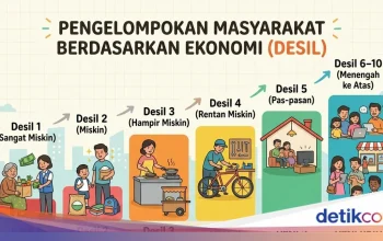 Apa itu Desil? Mengenal Konsep Desil dalam Penyaluran Bantuan Sosial