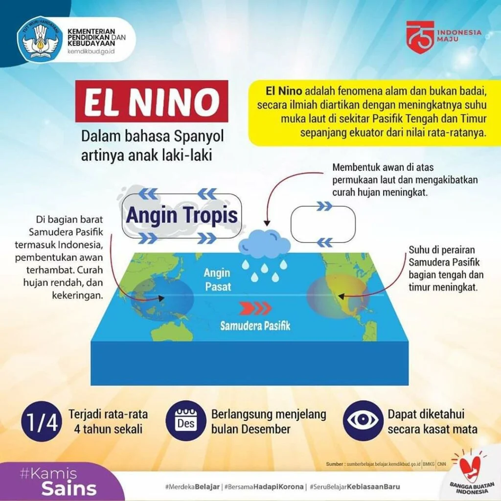 Cuaca Bandung dan Dampak El Nino: Antisipasi dan Pengendalian