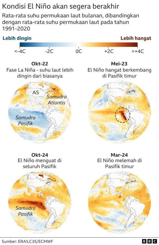 Cuaca Ekstrem Menerpa Indonesia: El Nino Berpotensi Berlangsung Hingga 2027