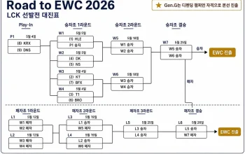 EWC MLBB 2026: Jadwal dan Persiapan Tim-Tim Terbaik